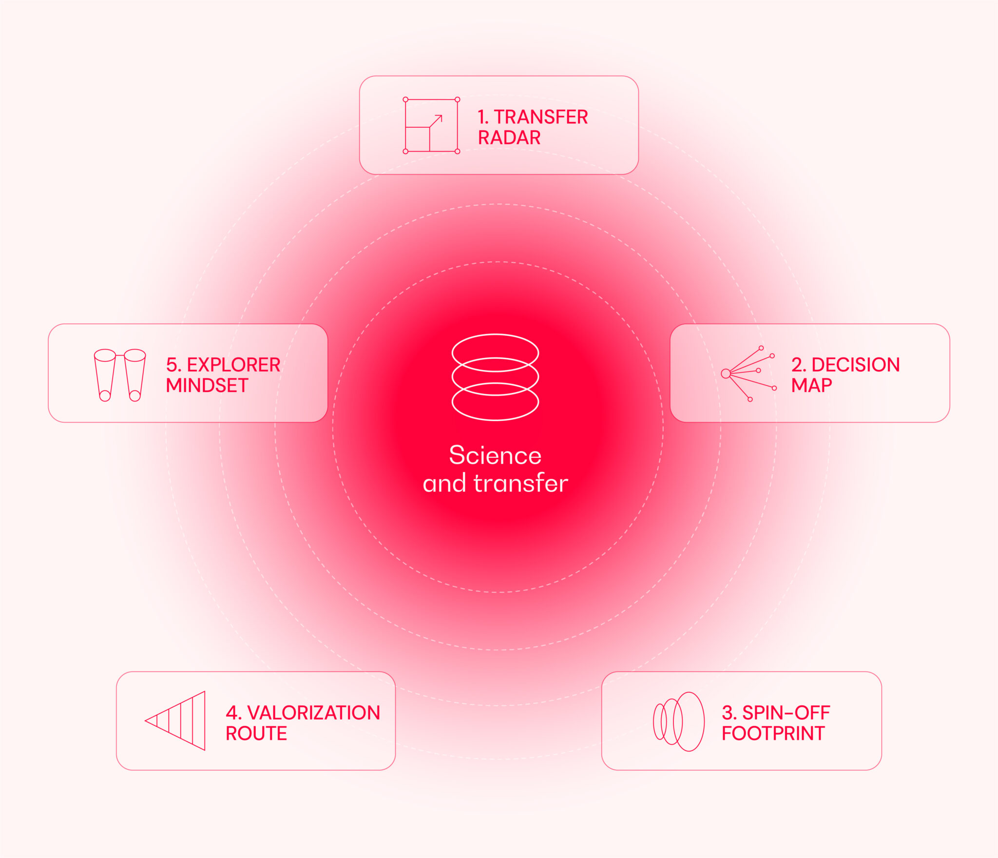 Servicios de Ciencia y Transferencia - PQNO? - ¿Por qué no?