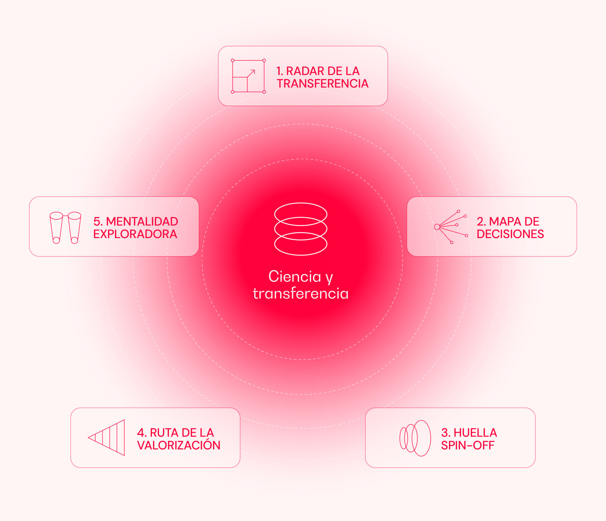 Servicios de Ciencia y Transferencia - PQNO? - ¿Por qué no?