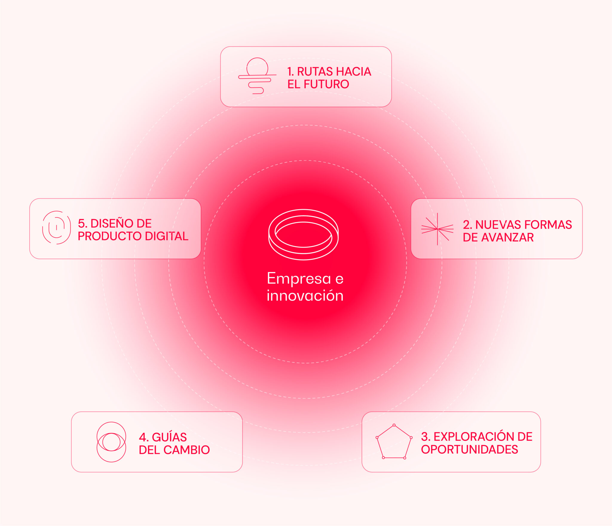 Servicios de Empresa e Innovación - PQNO? - ¿Por qué no?