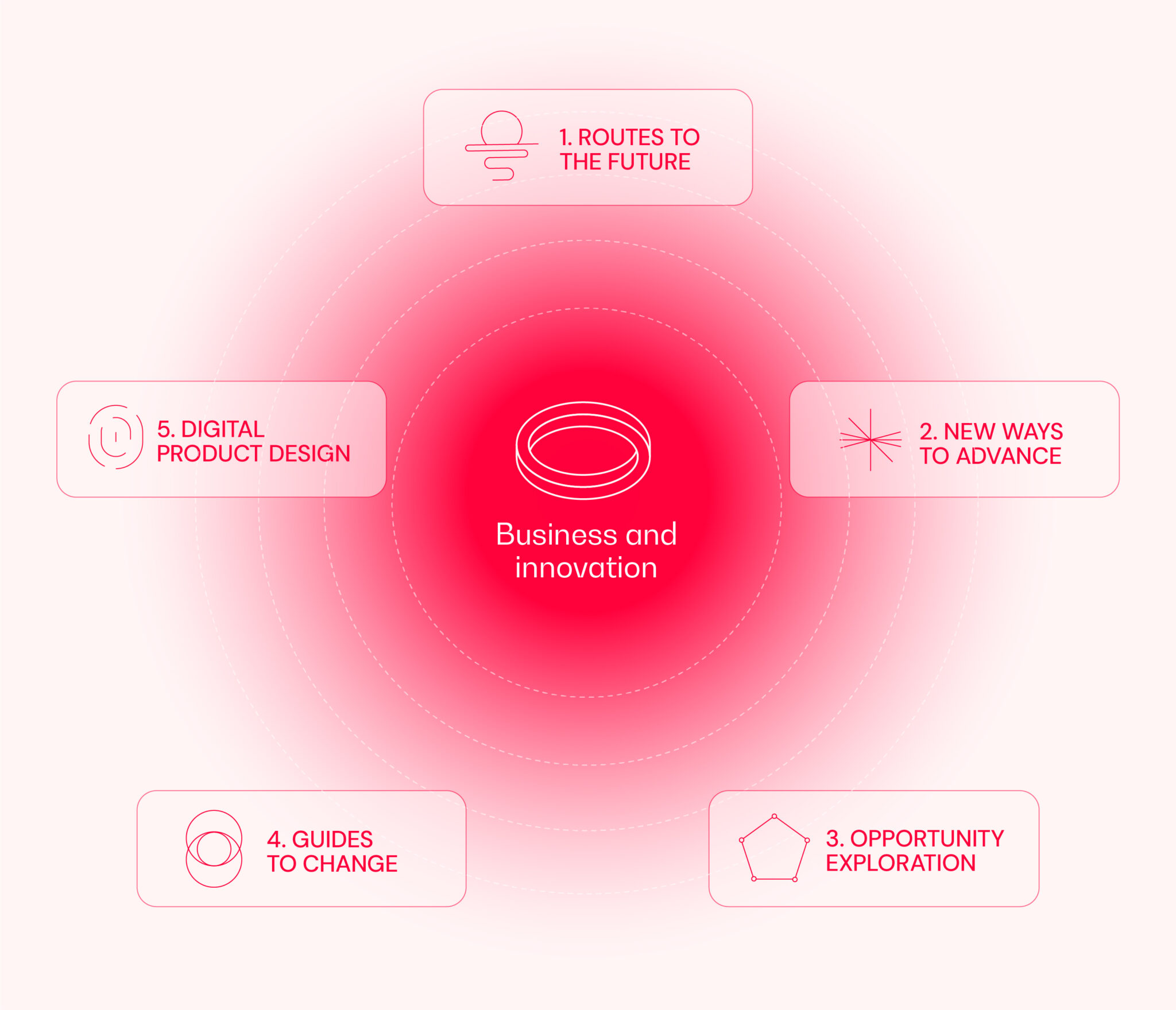 Business and Innovation Services - PQNO? - ¿Por qué no?