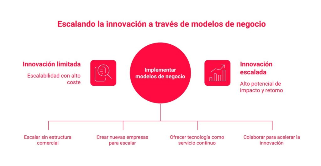 Del laboratorio al mercado: los modelos de negocio que están ...